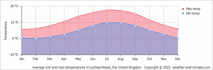 Average monthly minimum and maximum temperature in Lochearnhead, the United Kingdom