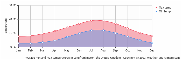 Average monthly minimum and maximum temperature in Longframlington, the United Kingdom
