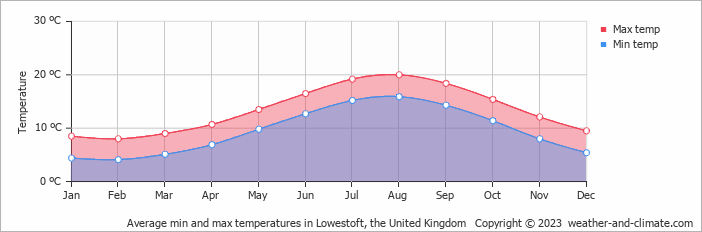 Average monthly minimum and maximum temperature in Lowestoft, the United Kingdom