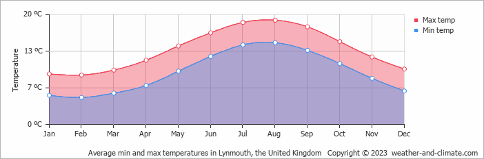 Average monthly minimum and maximum temperature in Lynmouth, the United Kingdom