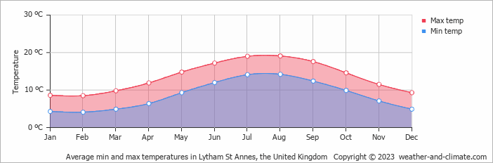 Average monthly minimum and maximum temperature in Lytham St Annes, the United Kingdom
