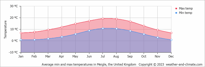 Average monthly minimum and maximum temperature in Meigle, the United Kingdom
