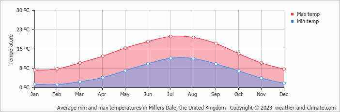 Average monthly minimum and maximum temperature in Millers Dale, the United Kingdom
