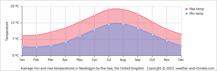 Average monthly minimum and maximum temperature in Newbiggin-by-the-Sea, the United Kingdom