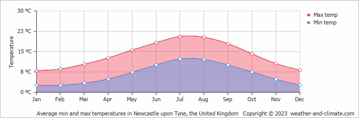 Average monthly minimum and maximum temperature in Newcastle upon Tyne, the United Kingdom