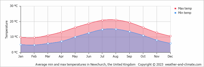 Average monthly minimum and maximum temperature in Newchurch, the United Kingdom