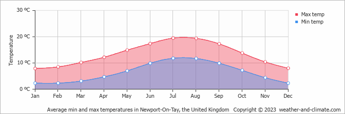 Average monthly minimum and maximum temperature in Newport-On-Tay, the United Kingdom