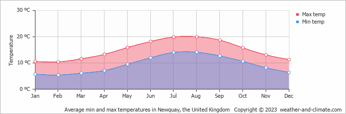 Average monthly minimum and maximum temperature in Newquay, the United Kingdom