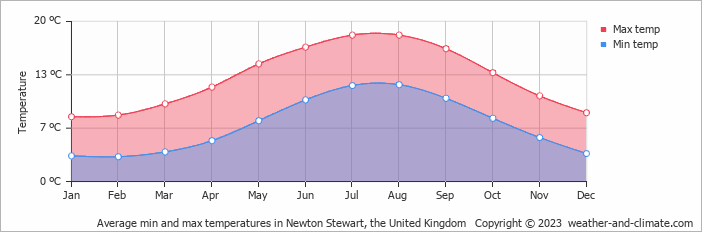 Average monthly minimum and maximum temperature in Newton Stewart, the United Kingdom