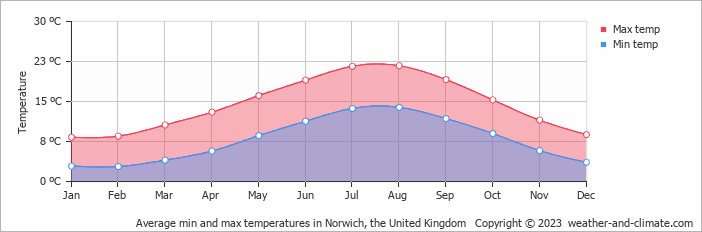 Average monthly minimum and maximum temperature in Norwich, the United Kingdom