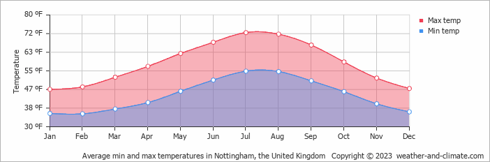 weather for nottingham for next 30 days
