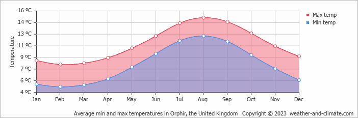 Average monthly minimum and maximum temperature in Orphir, the United Kingdom