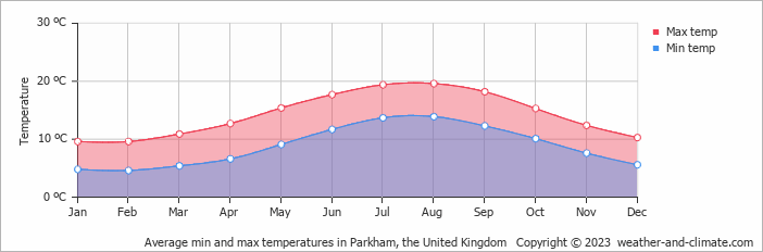 Average monthly minimum and maximum temperature in Parkham, the United Kingdom