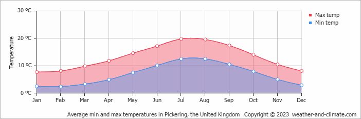 Average monthly minimum and maximum temperature in Pickering, the United Kingdom