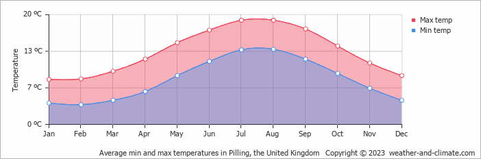 Average monthly minimum and maximum temperature in Pilling, the United Kingdom