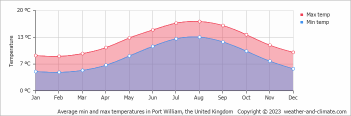 Average monthly minimum and maximum temperature in Port William, the United Kingdom