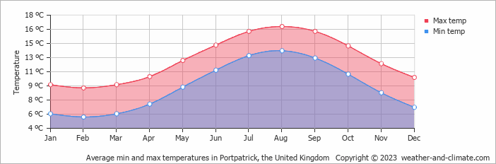 Average monthly minimum and maximum temperature in Portpatrick, the United Kingdom