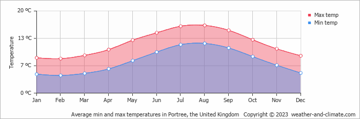 Average monthly minimum and maximum temperature in Portree, the United Kingdom