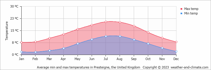 Average monthly minimum and maximum temperature in Presteigne, the United Kingdom