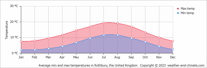 Average monthly minimum and maximum temperature in Rothbury, the United Kingdom