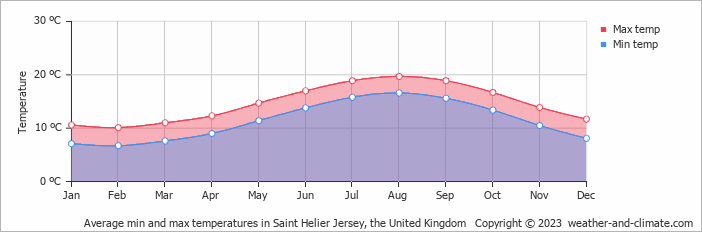 Average monthly minimum and maximum temperature in Saint Helier Jersey, the United Kingdom
