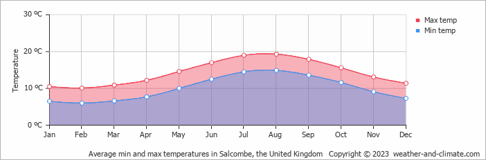 Average monthly minimum and maximum temperature in Salcombe, the United Kingdom
