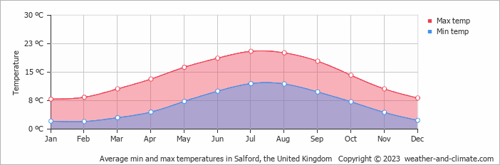 Average monthly minimum and maximum temperature in Salford, the United Kingdom