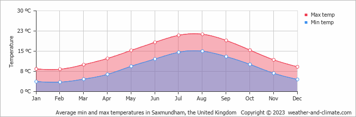 Average monthly minimum and maximum temperature in Saxmundham, the United Kingdom
