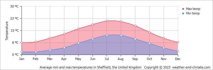 Average monthly minimum and maximum temperature in Sheffield, the United Kingdom