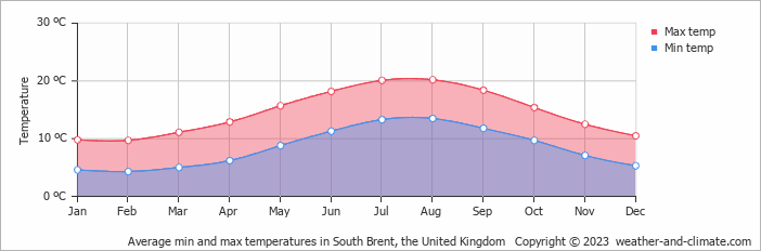 Average monthly minimum and maximum temperature in South Brent, the United Kingdom