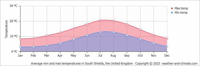 Average monthly minimum and maximum temperature in South Shields, the United Kingdom