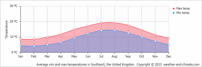 Average min and max temperatures in Blackpool, United Kingdom   Copyright © 2022  weather-and-climate.com  