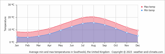 Average monthly minimum and maximum temperature in Southwold, the United Kingdom