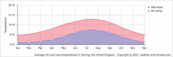 Average monthly minimum and maximum temperature in Stirling, the United Kingdom