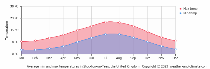 Average monthly minimum and maximum temperature in Stockton-on-Tees, the United Kingdom
