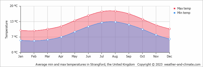Average monthly minimum and maximum temperature in Strangford, the United Kingdom