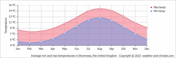 Average monthly minimum and maximum temperature in Stromness, the United Kingdom