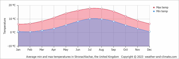 Average monthly minimum and maximum temperature in Stronachlachar, the United Kingdom