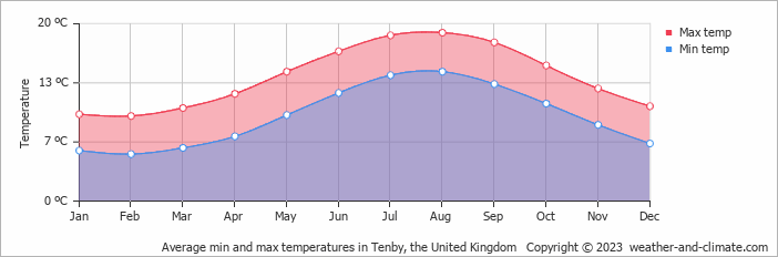 Average monthly minimum and maximum temperature in Tenby, the United Kingdom