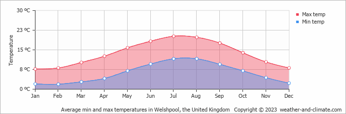 Average monthly minimum and maximum temperature in Welshpool, the United Kingdom