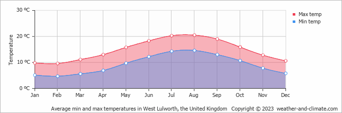 Average monthly minimum and maximum temperature in West Lulworth, the United Kingdom