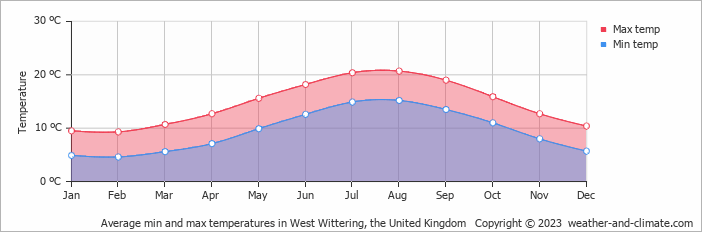 Average monthly minimum and maximum temperature in West Wittering, the United Kingdom