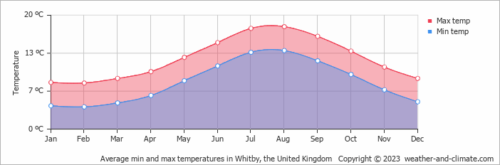 Average monthly minimum and maximum temperature in Whitby, the United Kingdom