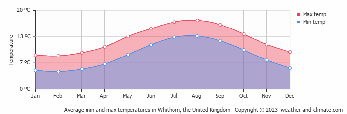 Average monthly minimum and maximum temperature in Whithorn, the United Kingdom