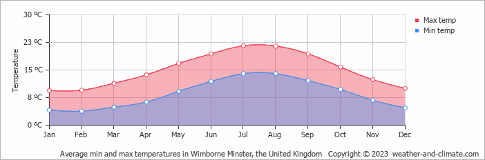 Average monthly minimum and maximum temperature in Wimborne Minster, the United Kingdom