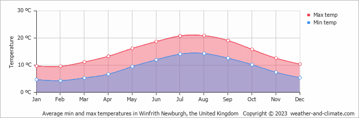 Average monthly minimum and maximum temperature in Winfrith Newburgh, the United Kingdom