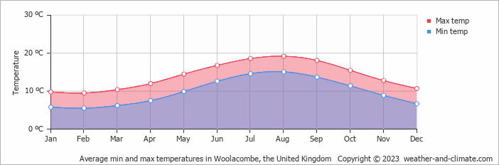 Average monthly minimum and maximum temperature in Woolacombe, the United Kingdom