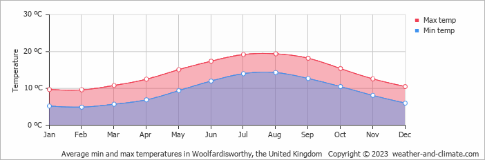 Average monthly minimum and maximum temperature in Woolfardisworthy, the United Kingdom