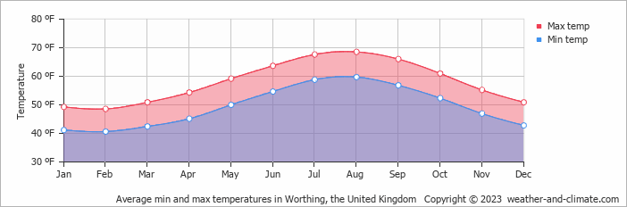 Weather worthing sussex