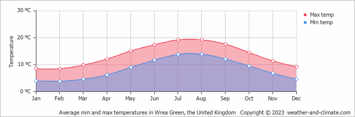 Average monthly minimum and maximum temperature in Wrea Green, the United Kingdom